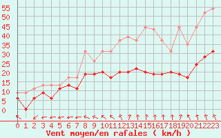Courbe de la force du vent pour Le Havre - Octeville (76)