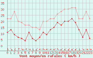 Courbe de la force du vent pour Solenzara - Base arienne (2B)