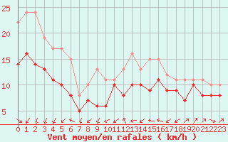 Courbe de la force du vent pour Plussin (42)