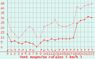 Courbe de la force du vent pour Cap de la Hve (76)