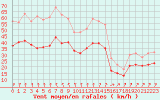 Courbe de la force du vent pour Landivisiau (29)