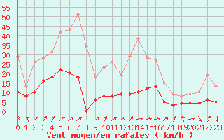 Courbe de la force du vent pour Le Puy - Loudes (43)