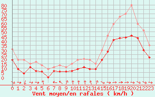 Courbe de la force du vent pour Cap Cpet (83)