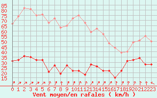 Courbe de la force du vent pour Cap de la Hve (76)