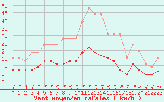 Courbe de la force du vent pour Trappes (78)