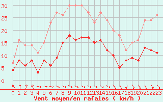 Courbe de la force du vent pour Mcon (71)