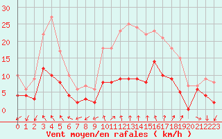 Courbe de la force du vent pour Bziers Cap d