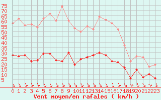 Courbe de la force du vent pour Carpentras (84)