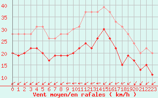 Courbe de la force du vent pour Cap Pertusato (2A)