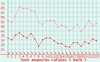 Courbe de la force du vent pour Perpignan (66)