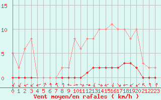 Courbe de la force du vent pour Lignerolles (03)