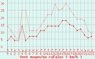 Courbe de la force du vent pour Ajaccio - Campo dell