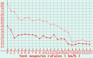 Courbe de la force du vent pour Le Talut - Belle-Ile (56)