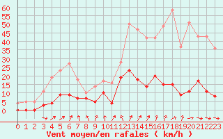 Courbe de la force du vent pour Vichy (03)