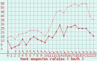 Courbe de la force du vent pour Saint-Girons (09)