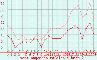 Courbe de la force du vent pour Cap Ferret (33)