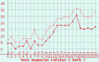 Courbe de la force du vent pour Toulon (83)