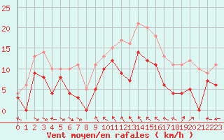 Courbe de la force du vent pour Toulon (83)