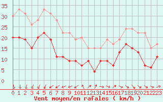 Courbe de la force du vent pour Pointe de Chassiron (17)