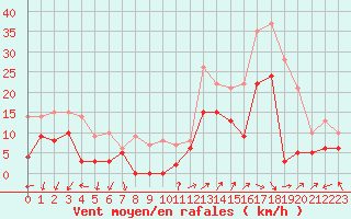 Courbe de la force du vent pour Millau - Soulobres (12)