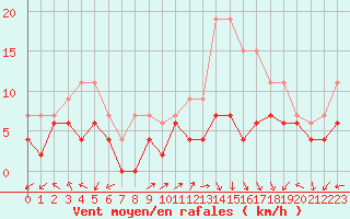Courbe de la force du vent pour Ambrieu (01)