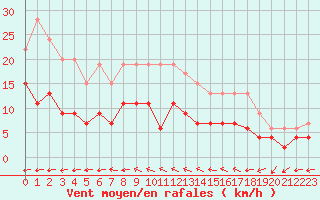 Courbe de la force du vent pour Nancy - Ochey (54)