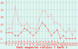 Courbe de la force du vent pour Paray-le-Monial - St-Yan (71)