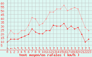 Courbe de la force du vent pour Cherbourg (50)