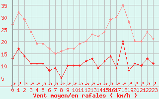 Courbe de la force du vent pour Romorantin (41)