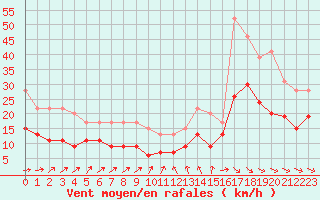 Courbe de la force du vent pour Orlans (45)