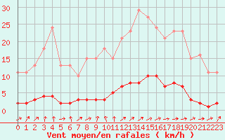 Courbe de la force du vent pour Hd-Bazouges (35)