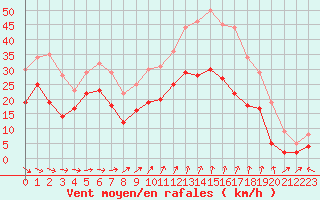 Courbe de la force du vent pour Cap Ferret (33)
