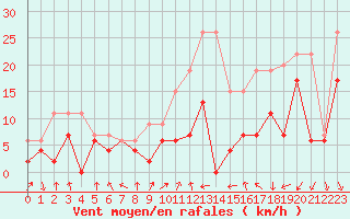 Courbe de la force du vent pour Lyon - Bron (69)