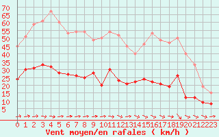 Courbe de la force du vent pour Cazaux (33)