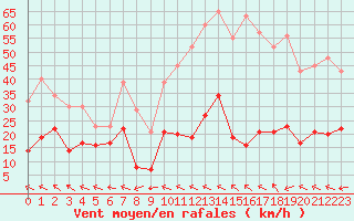 Courbe de la force du vent pour Cap Corse (2B)