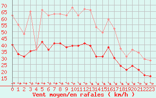 Courbe de la force du vent pour Landivisiau (29)