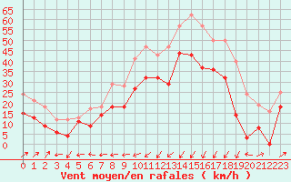 Courbe de la force du vent pour Ile Rousse (2B)