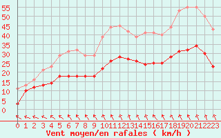 Courbe de la force du vent pour Avord (18)