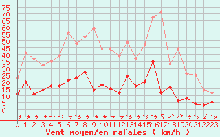 Courbe de la force du vent pour Toulon (83)