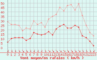 Courbe de la force du vent pour Rodez (12)