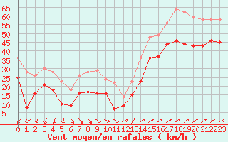 Courbe de la force du vent pour Cap Gris-Nez (62)