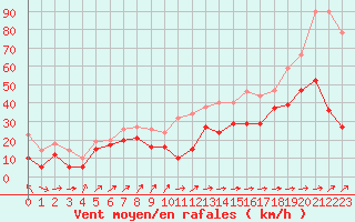 Courbe de la force du vent pour Cap Corse (2B)