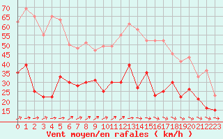 Courbe de la force du vent pour Toussus-le-Noble (78)