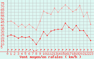 Courbe de la force du vent pour Calvi (2B)