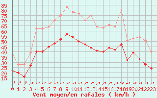 Courbe de la force du vent pour Blois (41)