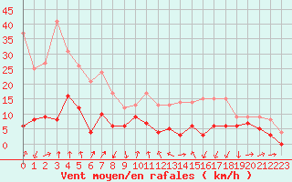 Courbe de la force du vent pour Clermont-Ferrand (63)