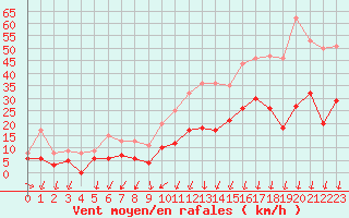 Courbe de la force du vent pour Aubenas - Lanas (07)