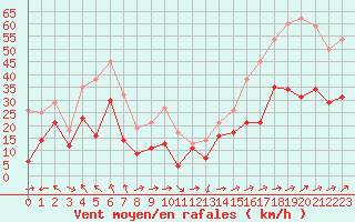 Courbe de la force du vent pour Cap Corse (2B)