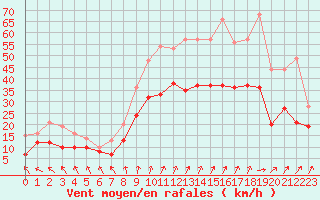 Courbe de la force du vent pour Albert-Bray (80)