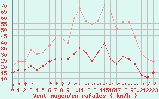 Courbe de la force du vent pour Dunkerque (59)